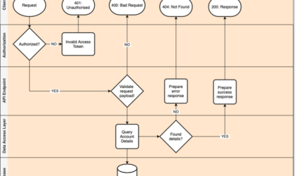 APIs Explained in 5 minutes short article