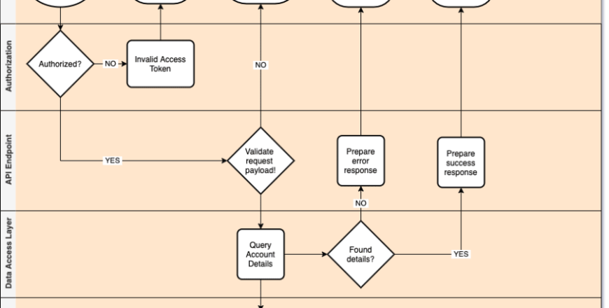 APIs Explained in 5 minutes short article